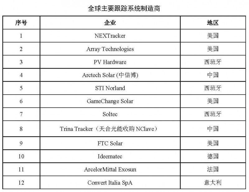 【報告】光伏玻璃產能快速增長,跟蹤支架占比略有下降