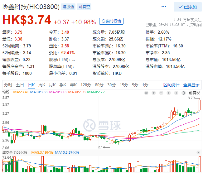 協(xié)鑫科技股價大漲10.98%，市值重回千億港元大關(guān)！