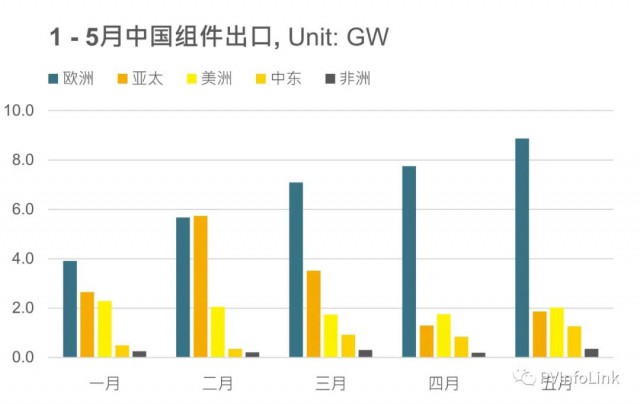 同比增長(zhǎng)102%！1 – 5月我國(guó)組件出口達(dá)63.4GW！