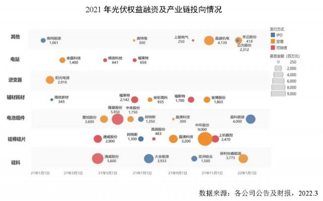 創(chuàng)新高！2021年全球光伏企業(yè)融資總額達(dá)到278億美元