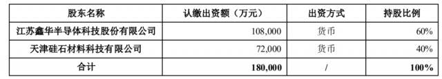 注資45億！TCL科技攜手江蘇中能布局10萬(wàn)噸顆粒硅+1萬(wàn)噸電子級(jí)多晶硅！