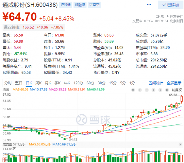 2952億！三大利好助通威股份早盤總市值創(chuàng)歷史新高！