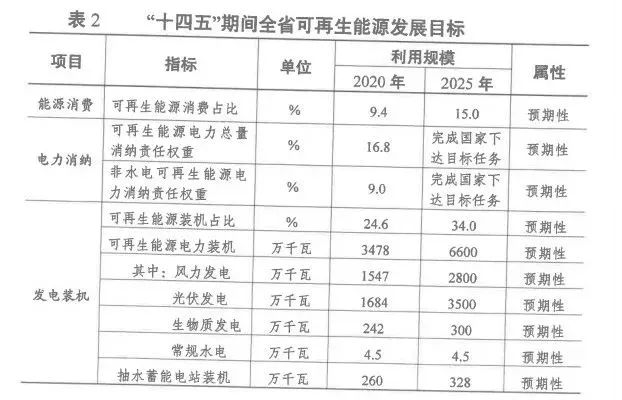 2025年光伏裝機超35GW！江蘇省發(fā)布“十四五”可再生能源發(fā)展規(guī)劃