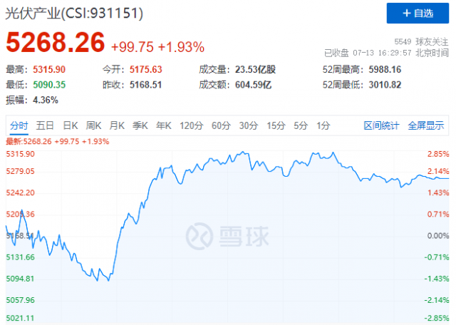 歐美市場再傳利好，逆變器、組件領(lǐng)漲光伏板塊！