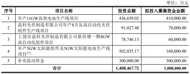 100億！晶科能源擬發(fā)行可轉(zhuǎn)債擴產(chǎn)TOPCon電池及組件產(chǎn)能！