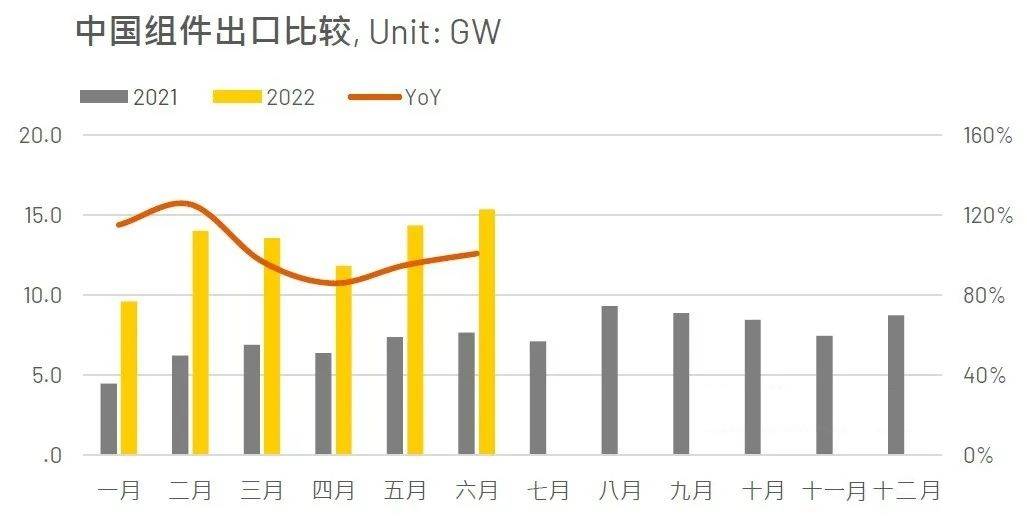 海外需求火熱 中國(guó)光伏出口持續(xù)增長(zhǎng)