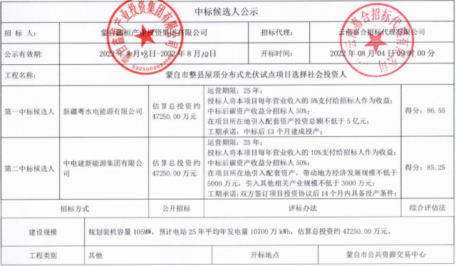 云南蒙自分布式光伏整縣推進(jìn)：105MW配套5億產(chǎn)業(yè)、5%項(xiàng)目營(yíng)收、50%碳收益