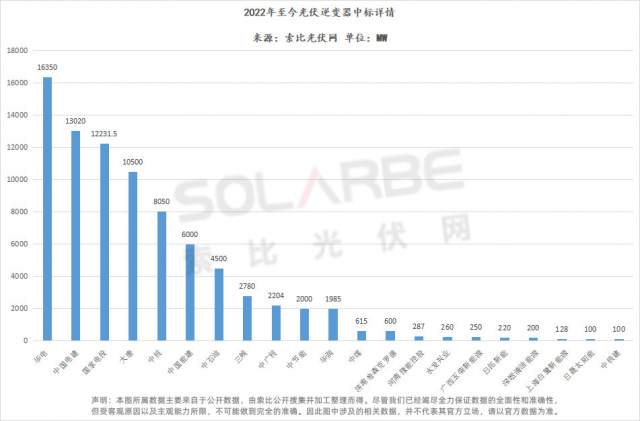 華為陽光上能組成第一梯隊(duì)、株洲變流成最強(qiáng)黑馬，超83GW逆變器中標(biāo)選型、功率、出貨量全析