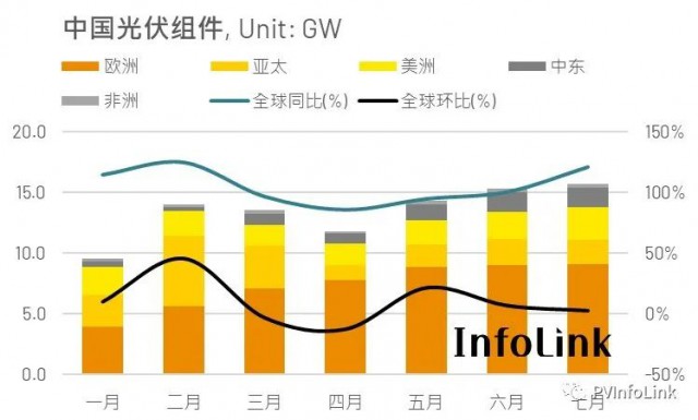 七月中國(guó)組件出口續(xù)創(chuàng)高 成長(zhǎng)幅度開(kāi)始趨緩