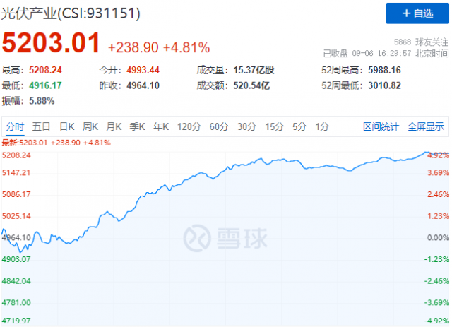 歐洲能源危機再度加碼，光伏板塊上演“王者歸來”