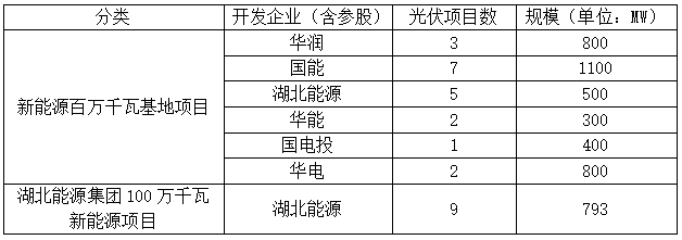 光伏4.693GW，2023-2024年并網(wǎng)！湖北發(fā)布2022年第一批新能源項(xiàng)目名單