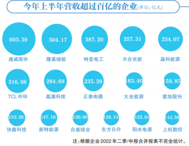 光伏賽道集體“鍍金”，16企業(yè)躋身百億俱樂部