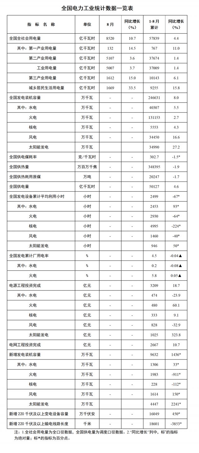 國家能源局：1—8月全國太陽能新增裝機(jī)44.47GW，投資同比增長323.8%！