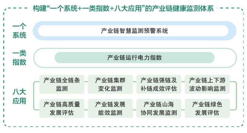 國網(wǎng)浙江電力推出“電力透視產業(yè)鏈”數(shù)字化產品