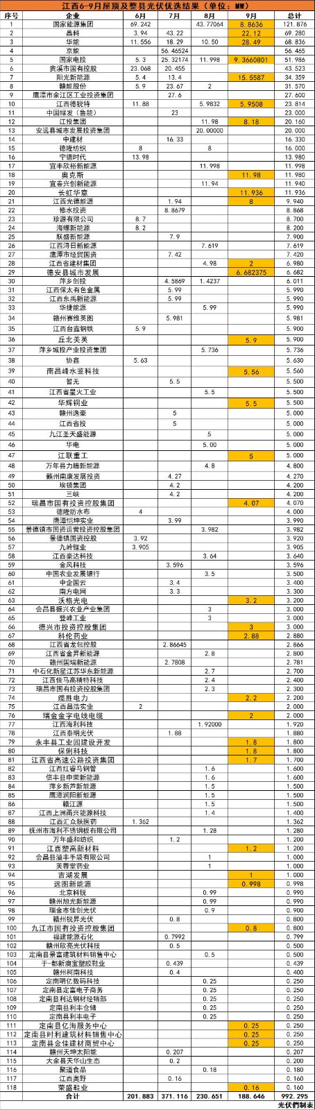 江西992MW分布式光伏優(yōu)選名單：國能投、晶科、華能、京能、國家電投等領(lǐng)銜