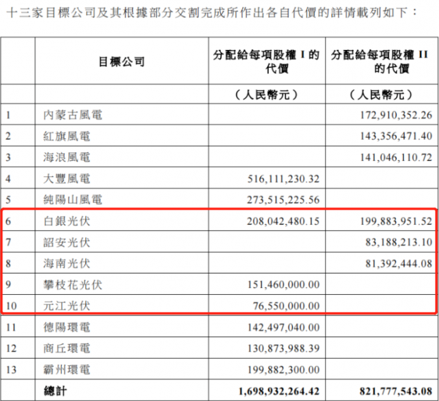 國家電投收購2.16GW新能源項目！