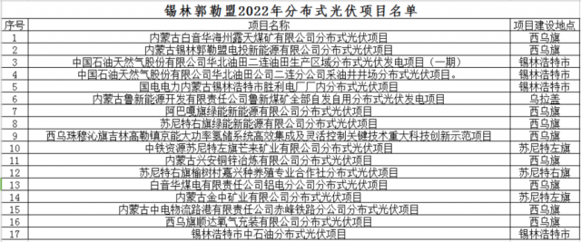 內(nèi)蒙古錫林郭勒盟分布式光伏項(xiàng)目優(yōu)選結(jié)果公示