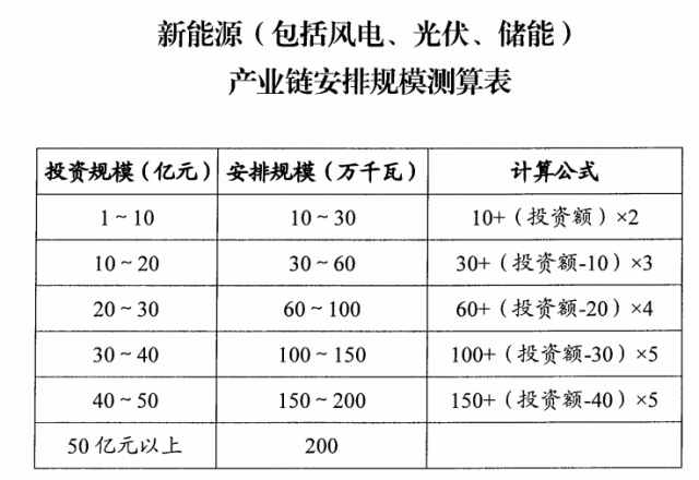 山西：擬安排4GW風(fēng)光指標，支持新能源產(chǎn)業(yè)鏈項目投資和煤電靈活性改造