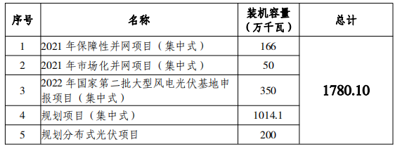 總規(guī)模17.8GW！唐山市公布光伏發(fā)電規(guī)劃項(xiàng)目裝機(jī)匯總