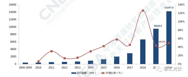 高價(jià)組件、產(chǎn)業(yè)配套、配儲(chǔ)能，光伏行業(yè)新三座大山！