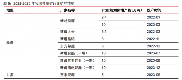 硅料產(chǎn)能密集釋放！光伏級三氯氫硅漲價一觸即發(fā)