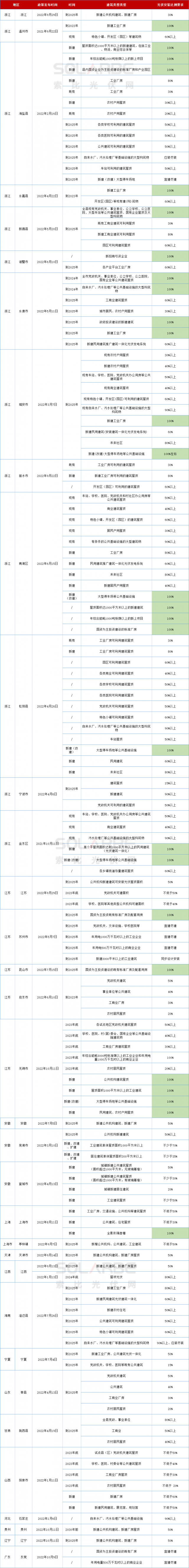 十四地要求100％安裝光伏！浙江省最積極