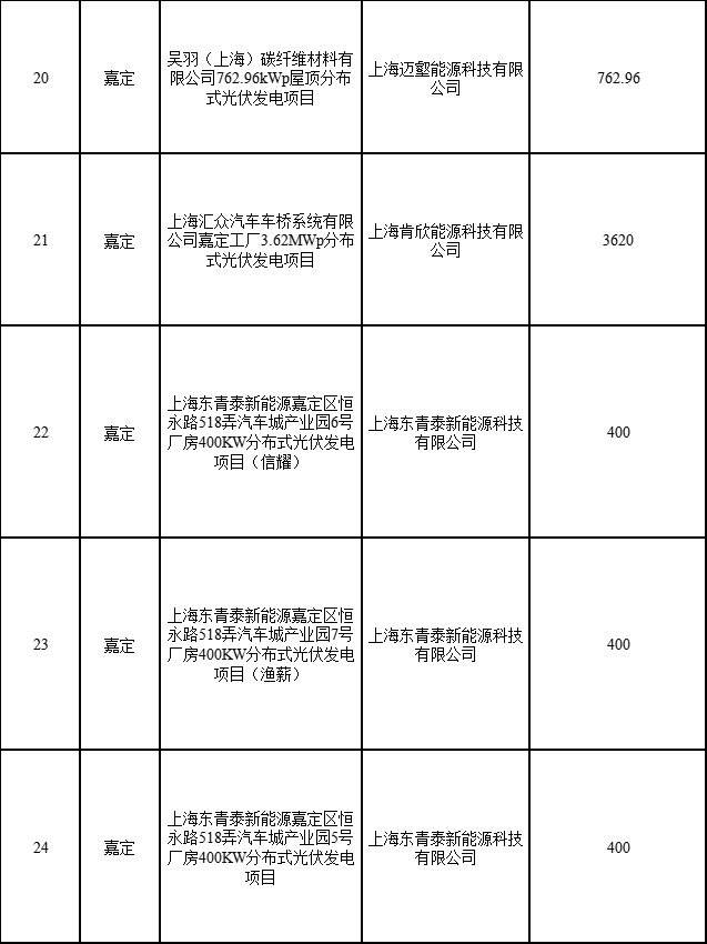 分布式光伏183.8MW！上海公布2022年第二批可再生能源和新能源發(fā)展專項(xiàng)資金獎勵目錄