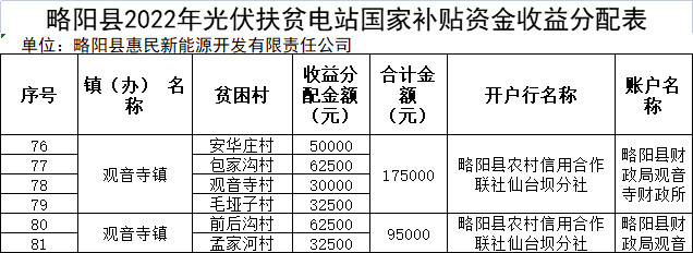 河南：光伏扶貧電站獎(jiǎng)補(bǔ)對象最高獎(jiǎng)勵(lì)或補(bǔ)助1000元/年