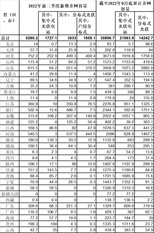 新增52.6GW！國家能源局公布前三季度光伏發(fā)電運行情況