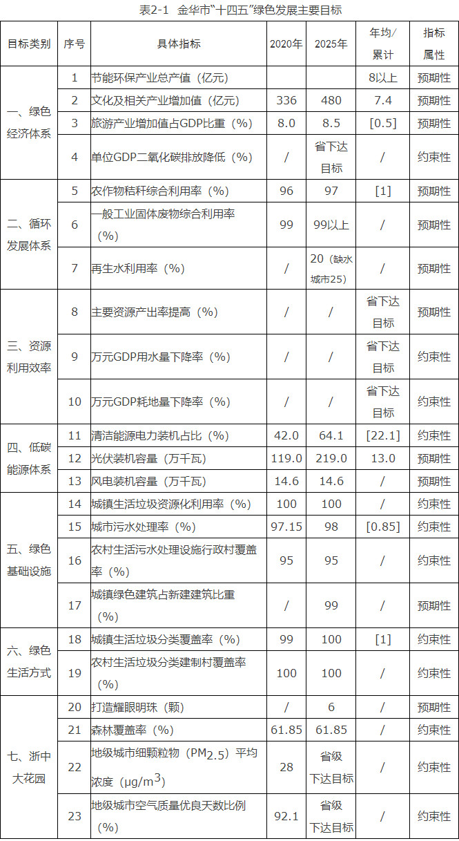 浙江金華市：到“十四五”末光伏裝機(jī)2.19GW、風(fēng)電0.146GW