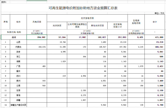 光伏25.8億！財政部提前下達2023年可再生能源補貼！