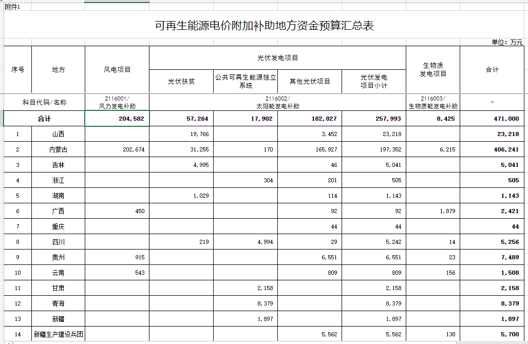 光伏25.8億元！財政部提前下達2023年可再生能源電價附加補助地方資金預(yù)算