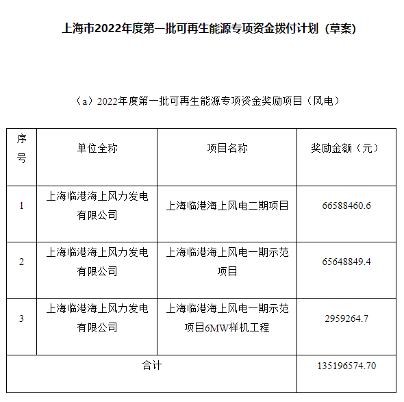 約4.47億元！上海市2022年度第一批可再生能源專項資金撥付計劃（草案）公示