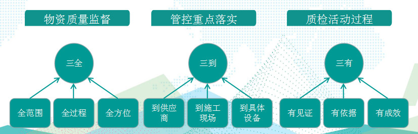 國(guó)網(wǎng)成武縣供電公司基于“三全三到三有”工作法，保障物資質(zhì)量精準(zhǔn)管控