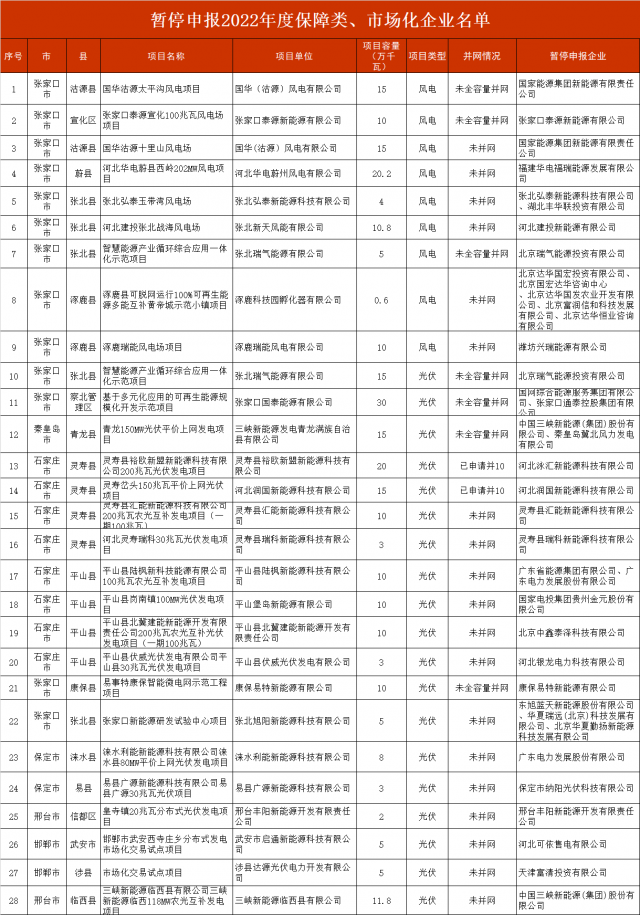 河北暫停2.8GW風(fēng)光項(xiàng)目申報(bào)！涉及國(guó)電投、三峽、國(guó)家能源集團(tuán)等