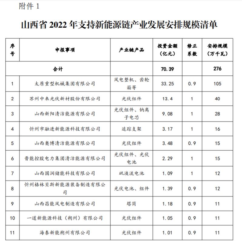 山西公布3.72GW新能源產業(yè)發(fā)展風電光伏發(fā)電建設規(guī)模評審結果