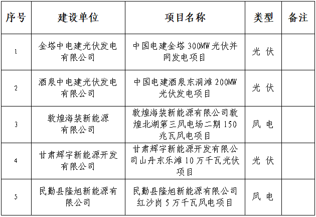 甘肅能源監(jiān)管辦：800MW風(fēng)光項(xiàng)目獲施工備案