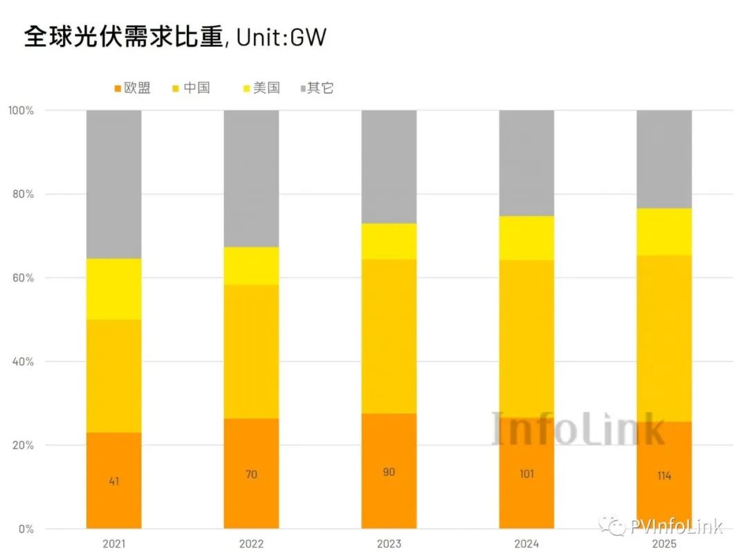 光伏供應鏈在凈零轉型下應做的提前部署