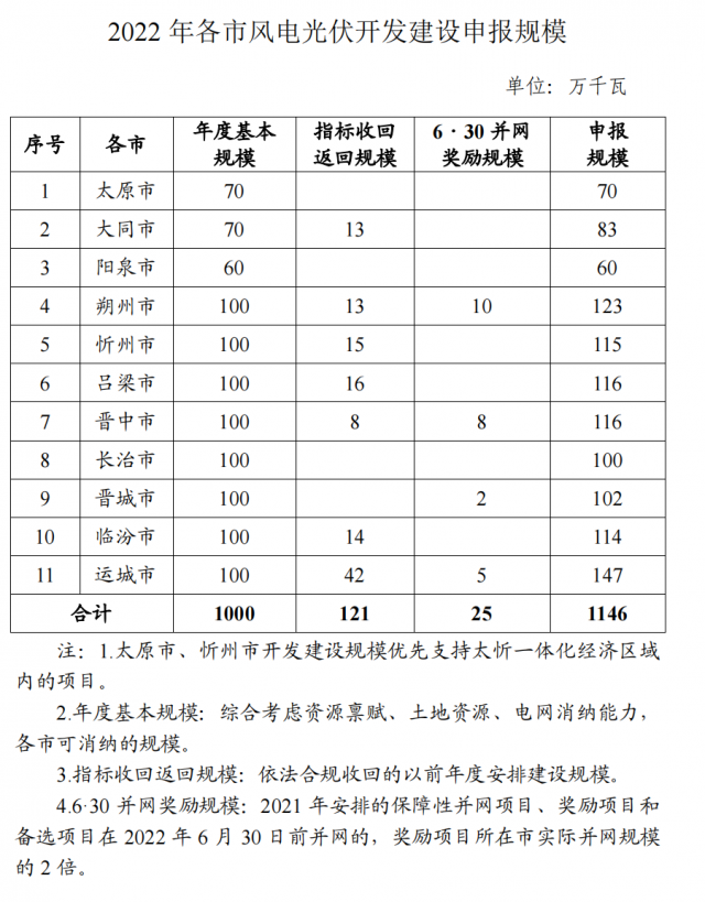 山西呂梁1.16GW風(fēng)光優(yōu)選：鼓勵國企拿出10%-15%項目股權(quán)吸引民企參股