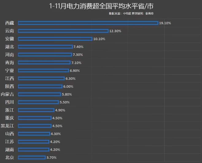 前11月電力消費(fèi)增速出爐，你的家鄉(xiāng)排第幾?