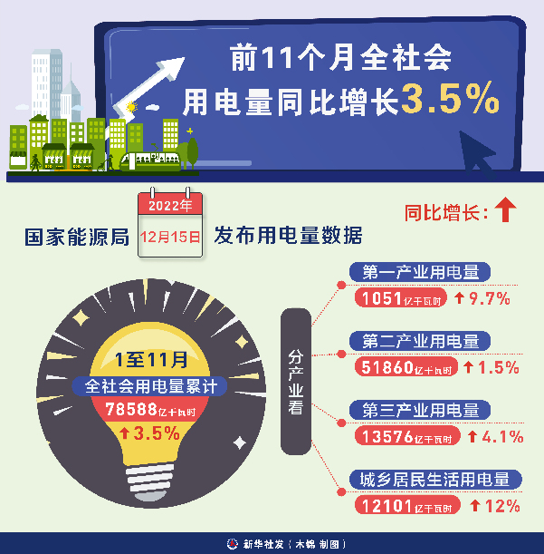 2022中國經(jīng)濟觀察之能源篇：供需總體平穩(wěn) 結(jié)構(gòu)轉(zhuǎn)型加速