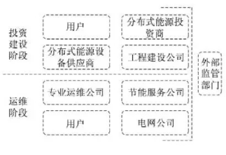 最新！2022年分布式能源投資企業(yè)TOP10出爐！