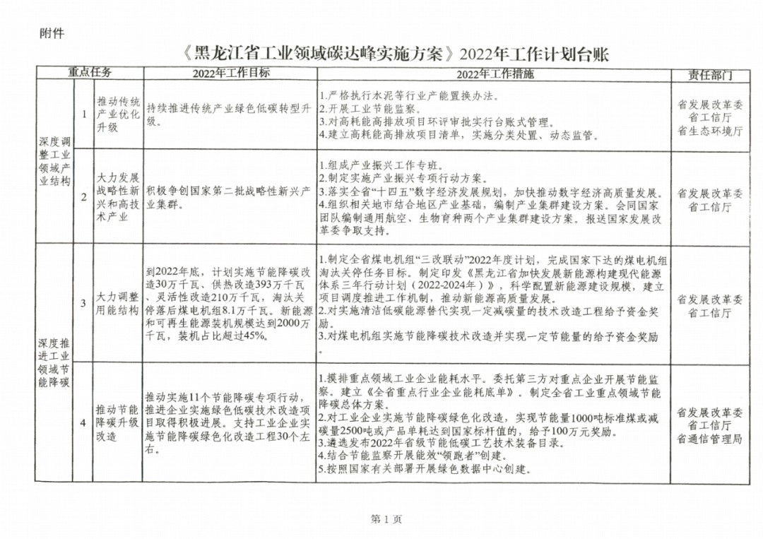 提到光伏組件！黑龍江省發(fā)布工業(yè)領(lǐng)域碳達峰實施方案