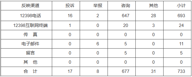 新能源和可再生能源行業(yè)類65件，占8.87%！2022年11月12398能源監(jiān)管熱線投訴舉報(bào)處理情況通報(bào)