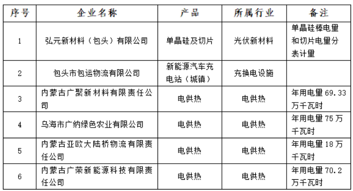 含光伏企業(yè)！內(nèi)蒙古公示戰(zhàn)略性新興產(chǎn)業(yè)電力交易企業(yè)名單