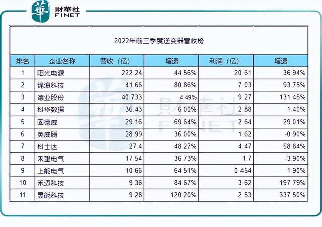 回顧2022年，新能源十強花落誰家?