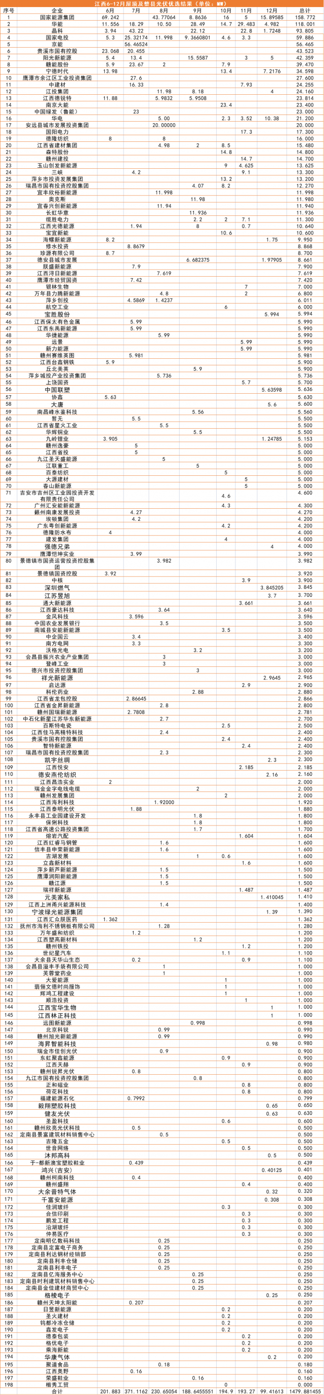 江西1.5GW（7批）分布式光伏優(yōu)選：國能投、華能、晶科領(lǐng)銜