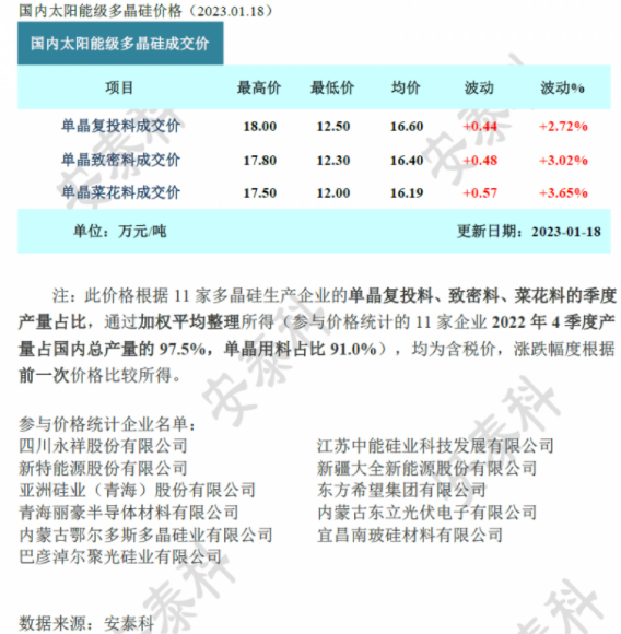 多晶硅周評-多重因素助推價格止跌企穩(wěn)