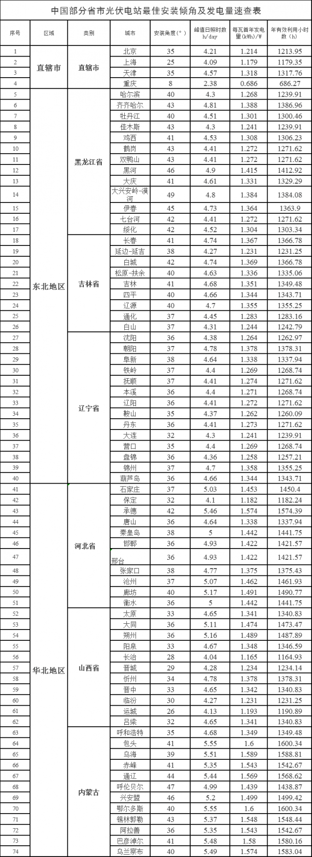 速查！中國(guó)各省市光伏電站最佳安裝傾角、發(fā)電量、年利用小時(shí)數(shù)