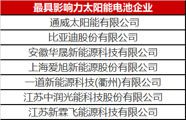 光伏圈又出大新聞：最具影響力太陽能電池企業(yè)揭曉！